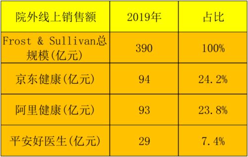 互聯網醫療三巨頭價值評估 京東健康泡沫隱現，銷售模式待考